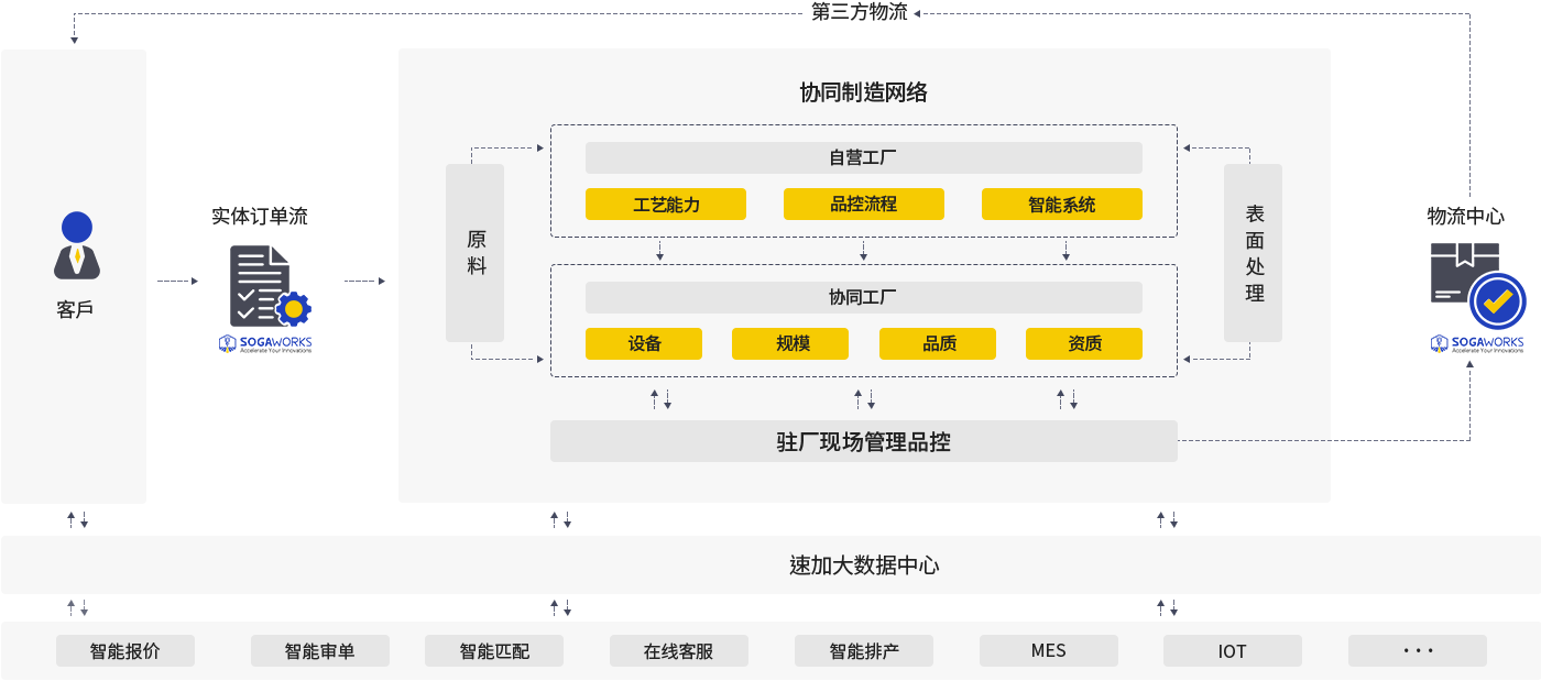 一站式云造作平台